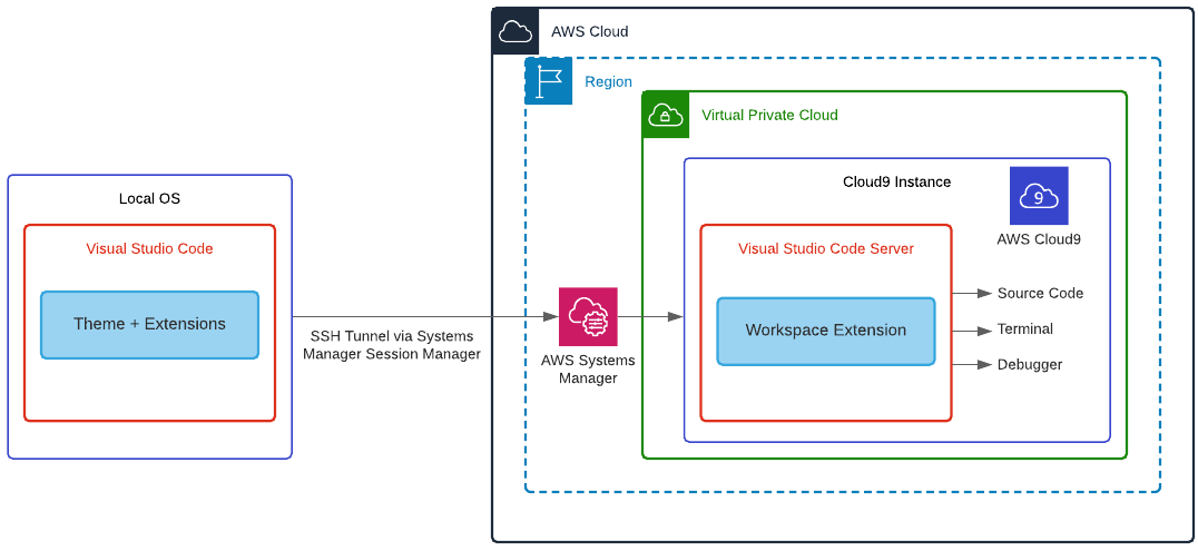 AWS cloud 9 services Hyderabad