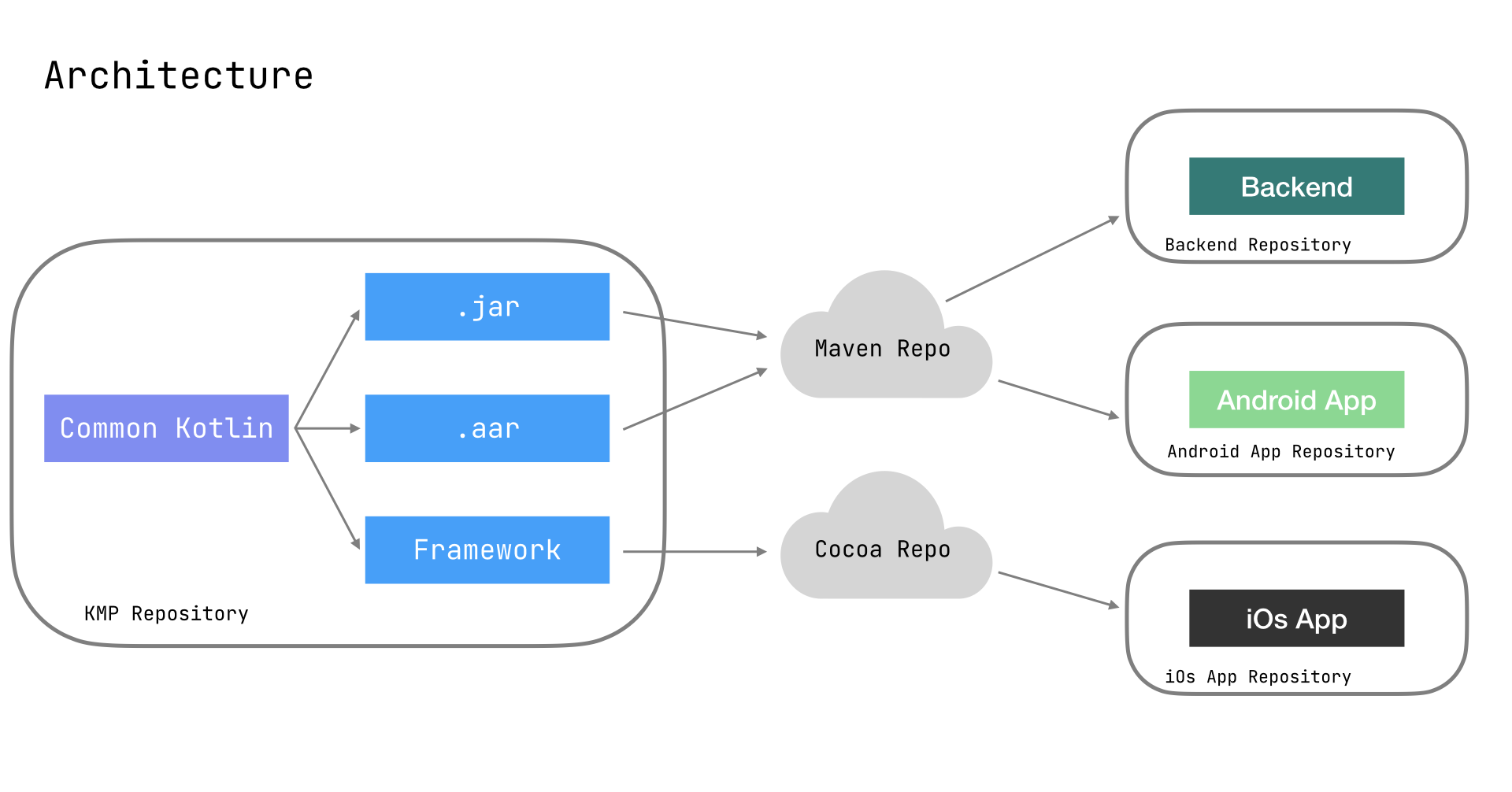 Common Kotlin Architecture services Hyderabad