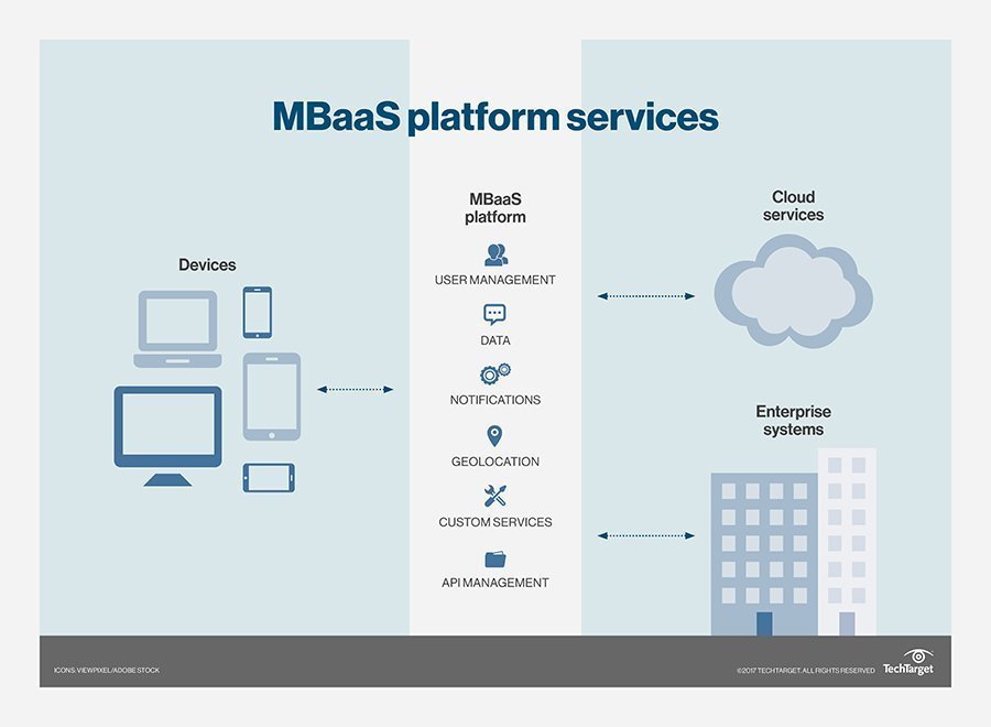 MBaaS platform services hyderabad